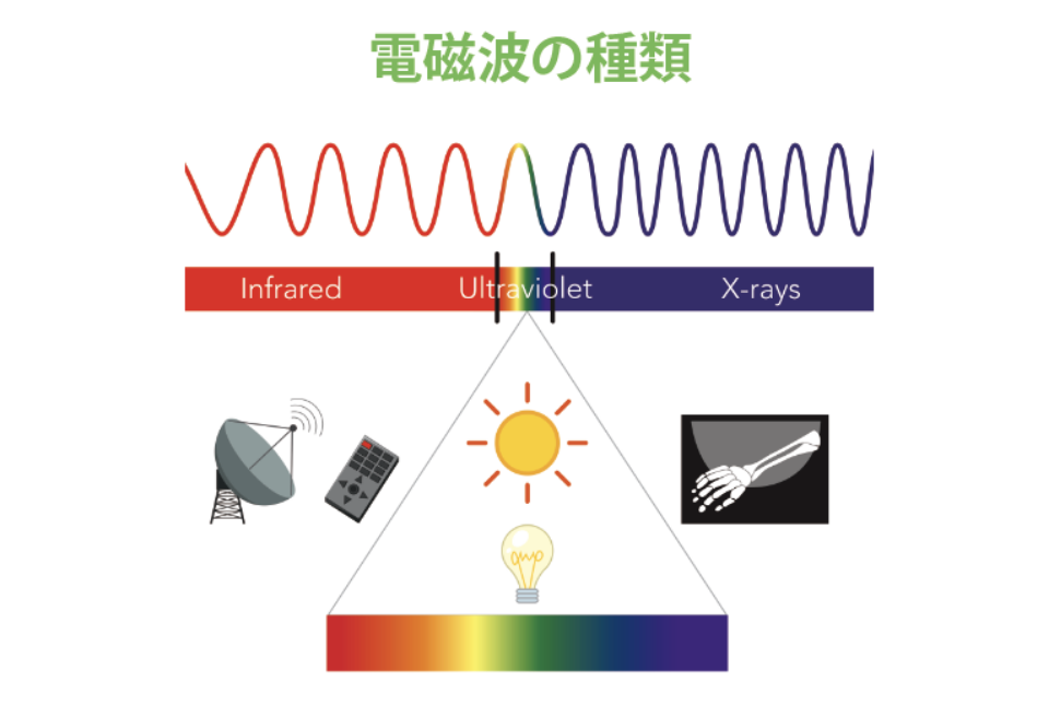 電磁波の種類